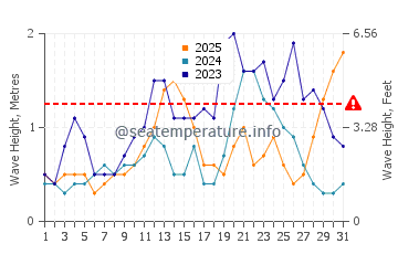 Waves height in Acoran in January