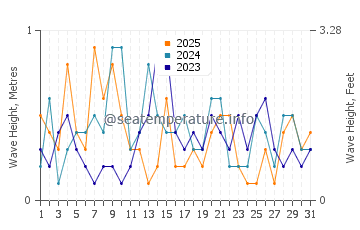 Waves height in Acree Acres in January