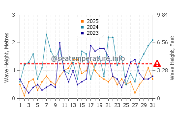 Waves height in Adamas in January