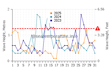 Waves height in Addison in January