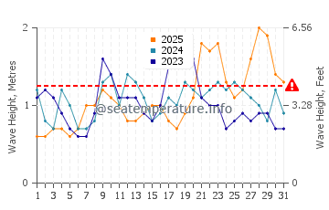 Waves height in Adeje in January