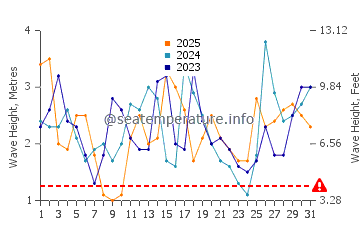 Waves height in Adelaide in January