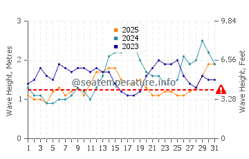 Altura de las olas en Adlay en enero