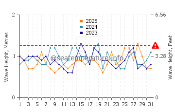 Waves height in Adventure Bay in January