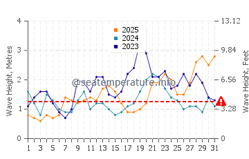 Waves height in Agaete in January