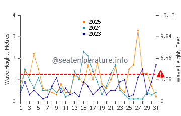 Waves height in Agawa Bay in January
