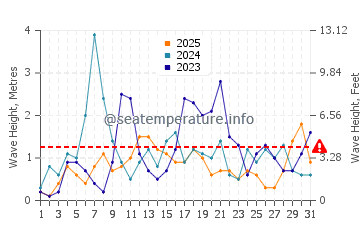Wellenhöhe in Agia Kiriaki im Januar