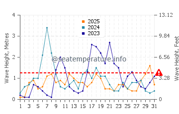 Waves height in Agios Georgios in January