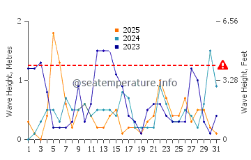 Waves height in Agios Sergios in January