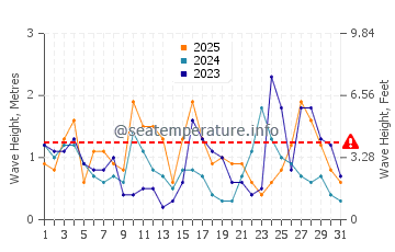 Waves height in Agoo in January