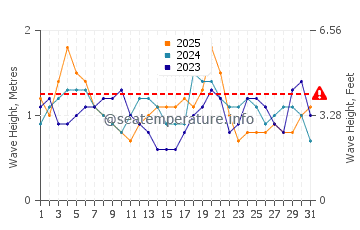 Waves height in Aguas Dulces in January