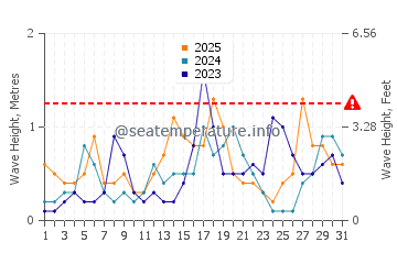 Waves height in Aguilas in January