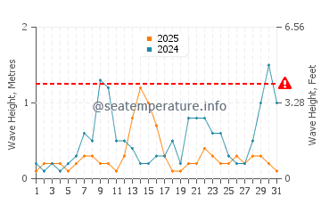 Waves height in Aheloy in January