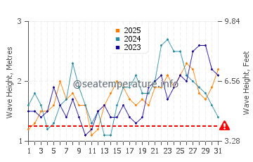 Altura das ondas Ailigandi em janeiro
