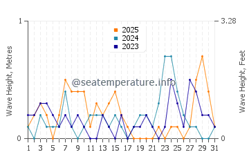 Waves height in Aioi Shi in January
