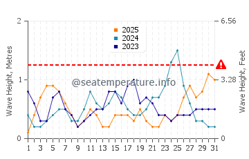 Waves height in Airlie Beach in January