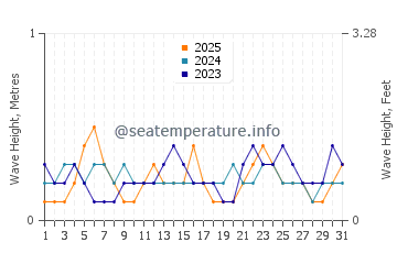 Waves height in Airoli in January