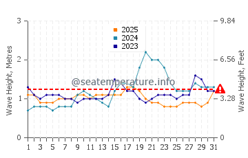 Waves height in Aitape in January