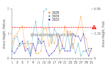 Altura das ondas Ajax em janeiro