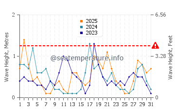Altura de las olas en Ajman en enero
