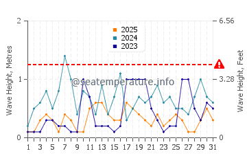 Waves height in Akbuk in January