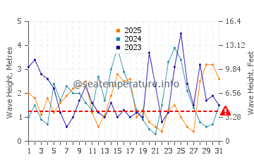 Wellenhöhe in Akita im Januar