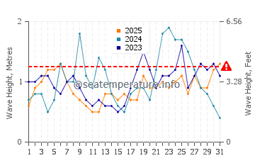 Wellenhöhe in Akumal im Januar