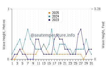 Waves height in Akyaka in January