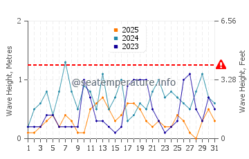 Waves height in Akyarlar in January