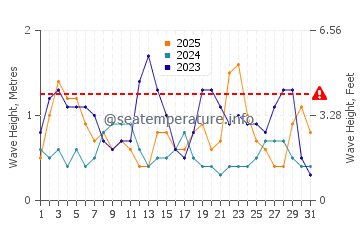 Altura de las olas en Al Hadd en enero