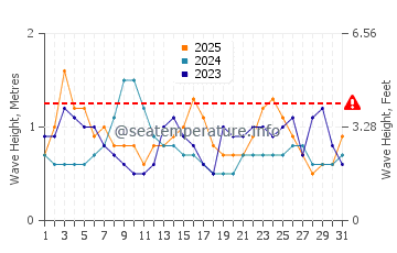 Altura de las olas en Al-Hallaniyah en enero