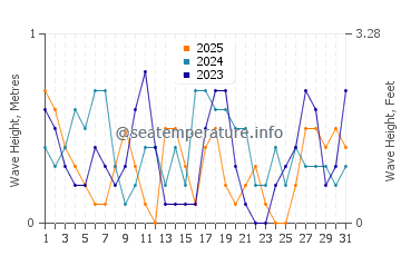 Waves height in Al-Khobar in January