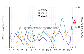 Waves height in Al Wajh in January