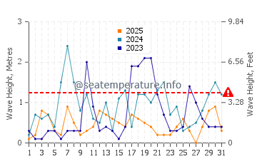Waves height in Alacati in January