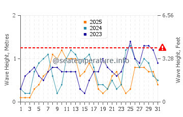 Waves height in Alad in January