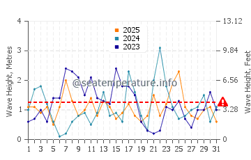 Wellenhöhe in Ålandinseln im Januar