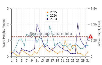 Waves height in Alanya in January
