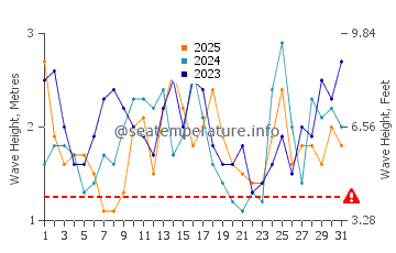 Waves height in Albany in January
