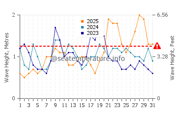 Waves height in Alcala in January
