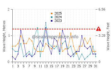 Waves height in Alcona in January