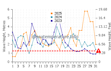 Waves height in Aldeia do Meco in January