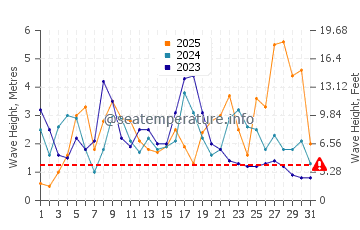 Waves height in Alentejo in January