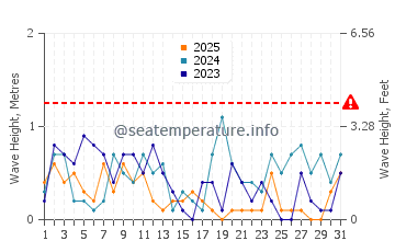 Waves height in Alert Bay in January