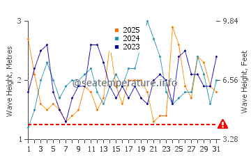 Altezza delle onde Algarrobo a gennaio