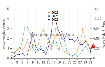 Altezza delle onde Algeri a gennaio