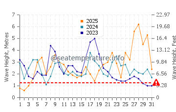 Waves height in Aljezur in January