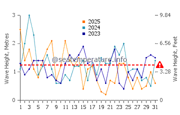 Altezza delle onde Allinge Sandvig a gennaio