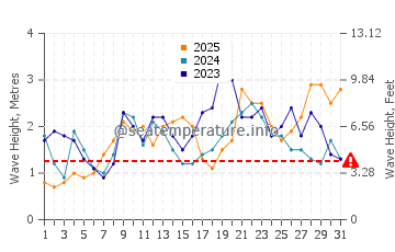 Waves height in Almaciga in January