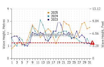 Waves height in Alojera in January