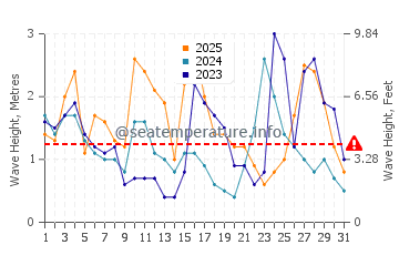Waves height in Aloleng in January